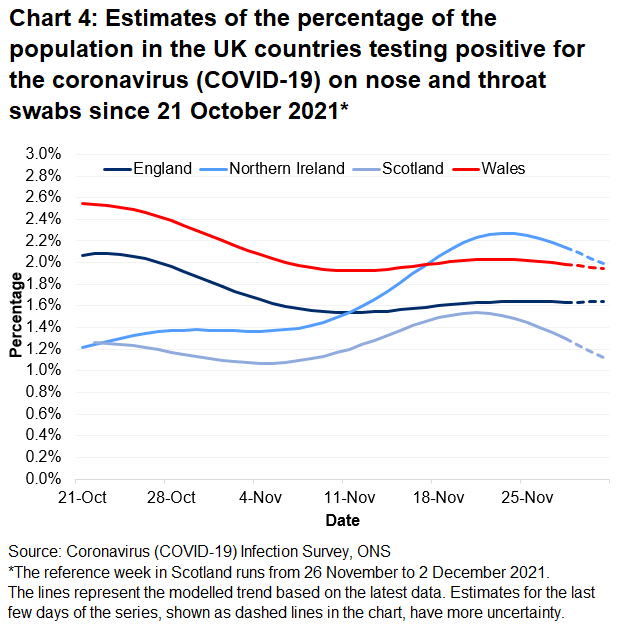 Chart showing the official estimates for the percentage of people testing positive through nose and throat swabs from 21 October to 1 December 2021 for the four countries of the UK.
