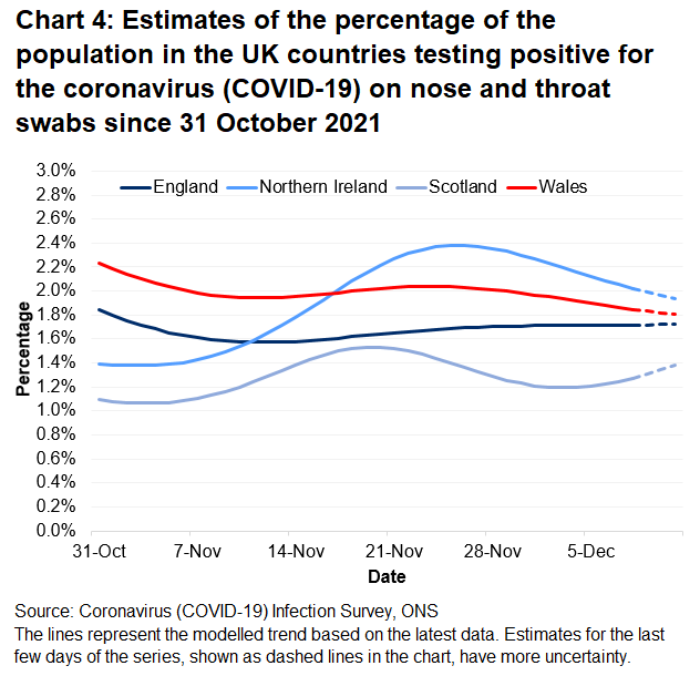 Chart showing the official estimates for the percentage of people testing positive through nose and throat swabs from 31 October to 11 December 2021 for the four countries of the UK.