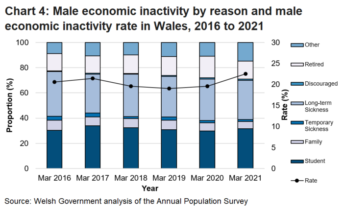 Chart 4 shows the reasons for economic inactivity for males in Wales over the last 5 years as a stacked bar chart and the economic inactivity rate for males over the same period as a line chart. The proportion of males looking after family has decreased but the proportion of students and retired males has generally increased.
