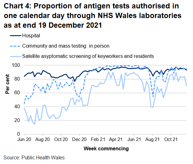 In the latest week the proportion of tests authorised in one calendar day through NHS Wales laboratories has decreased for hospital tests and satellite asymptomatic screening, and stayed the same for community and mass testing.