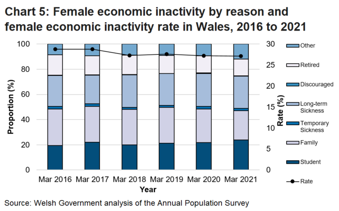Chart 5 shows the reasons for economic inactivity for females in Wales over the last 5 years as a stacked bar chart and the economic inactivity rate for females over the same period as a line chart. The proportion of females looking after family has decreased but the proportion of females on long term sickness increased.