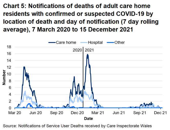 Chart 5 shows that the rolling average of notifications of deaths related to COVID-19 of adult care home residents increased from October 2020 and peaked in January 2021 for deaths located in both care homes and hospitals. The average number of deaths located in care homes peaked at 16 in January 2021 and reached 12 in April 2020. The average number of deaths located in hospitals peaked at 5 in January 2021 and April 2020. 