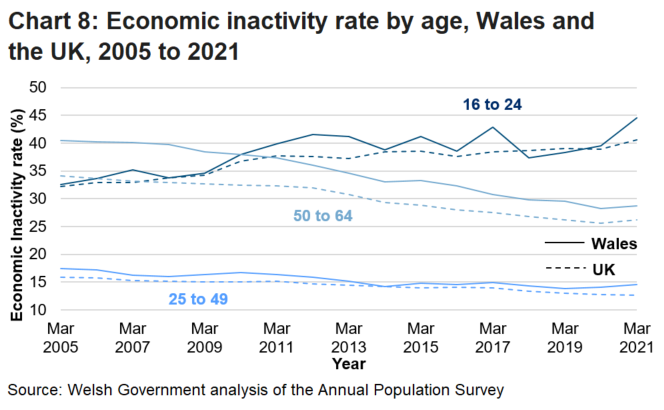 Line chart shows that since 2005 the economic inactivity rate decreased slightly for those aged 25 to 49 in both Wales and the UK with a slight increase in Wales in 2021. The rate for those aged 50 to 64 has experienced a large decrease since 2005 with a slight increase in 2021. The rate for those aged 16 to 24 has increased since 2005, with a large increase in Wales in 2021. 