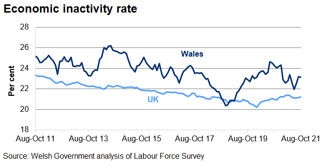 The economic inactivity rate has generally decreased in the UK over the last 4 years but has generally increased since the end of 2020. Whereas, the rate has fluctuated in Wales.