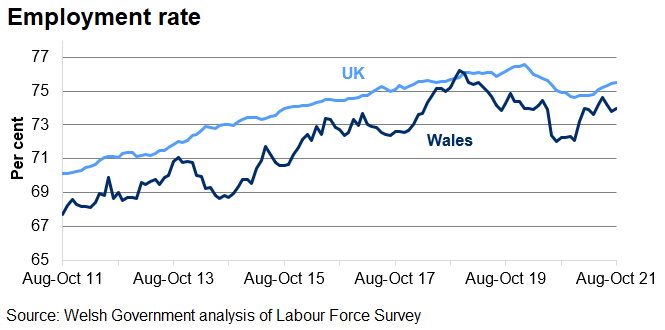 The employment rate in the UK is generally higher than in Wales over the last 10 years.