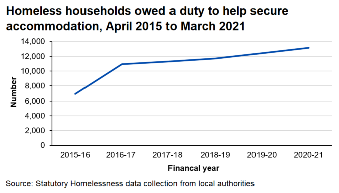 Line chart showing an increase each year in the number of households assessed as homeless and owed a duty to help secure accommodation, 2015-16 to 2020-21.