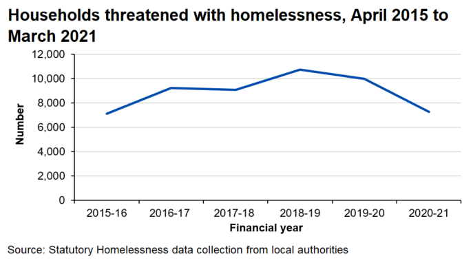 Line chart showing number of households threatened with homelessness, 2015-16 to 2020-21. The number decreased by 27% in 2020-21 from the previous year.