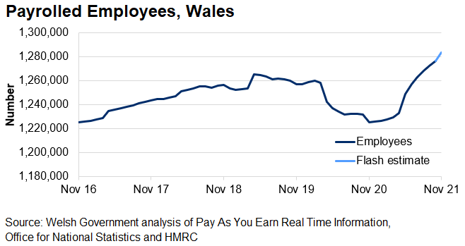 The chart shows a generally upward trend of paid employees over the past few years and then a steep decrease from March 2020 until July. Since the end of 2020, the number of paid employees has generally been increasing.