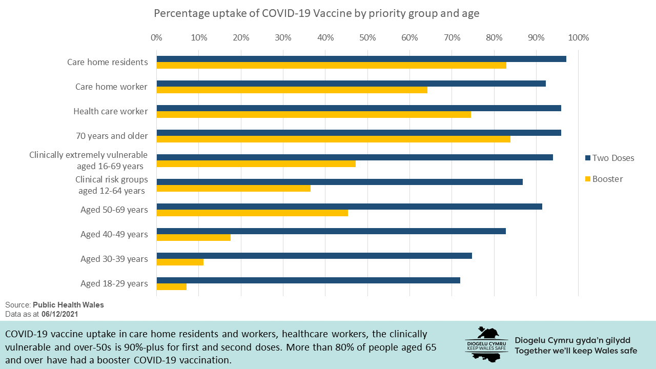 COVID-19 vaccine uptake in care home residents and workers, healthcare workers, the clinically vulnerable and over-50s is 90%-plus for first and second doses. More than 80% of people aged 65 and over have had a booster COVID-19 vaccination.