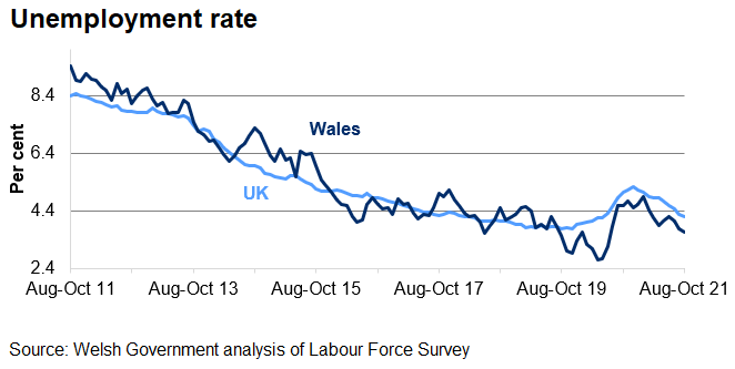 The unemployment rate has decreased overall in both Wales and the UK over the last 4 years. The rate increased following the start of the coronavirus pandemic, but has begun to decrease over the last couple of months.