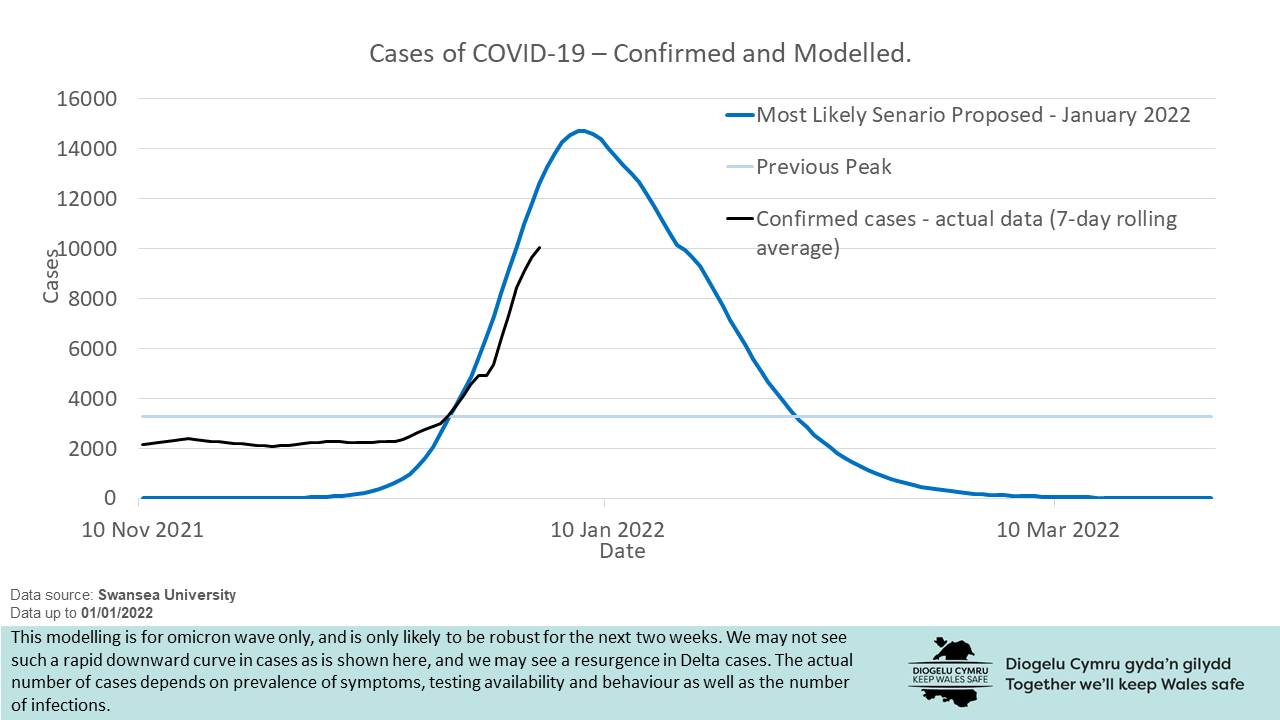 This modelling is for omicron wave only, and is only likely to be robust for the next two weeks. We may not see such a rapid downward curve in cases as is shown here, and we may see a resurgence in Delta cases. The actual number of cases depends on prevalence of symptoms, testing availability and behaviour as well as the number of infections.