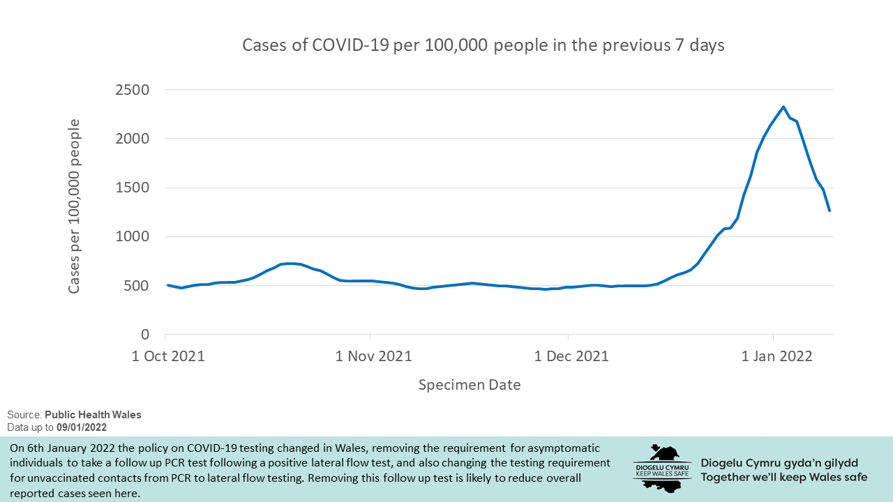 The chart shows that the number of cases of COVID-19 per 100,000 people in Wales increased sharply from mid-December 2021. Since early January 2022, the number of cases per 100,000 people has been decreasing.