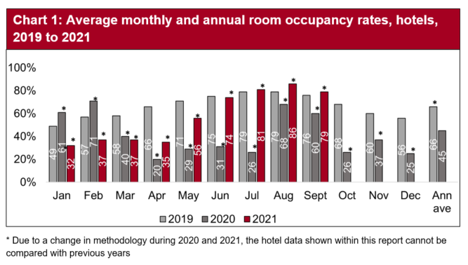 With restrictions lifted on May 17th, July room occupancy was notably higher than in 2020. Room occupancy in both August and September was considerably higher than 2020.