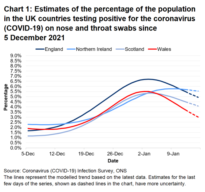 Chart showing the official estimates for the percentage of people testing positive through nose and throat swabs from 5 December 2021 to 15 January 2022 for the four countries of the UK.