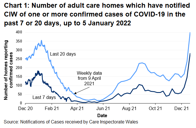 Chart 1 shows that the number of adult care homes that have notified CIW of a confirmed COVID-19 case saw a local peak in January 2021. Notifications increased from mid-June 2021 to mid-September 2021 before generally decreasing until mid-November 2021. Over recent weeks notifications have sharply increased to the highest levels since reporting began.