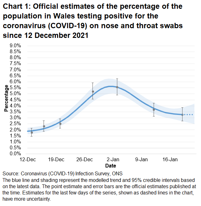 Chart showing the official estimates for the percentage of people testing positive through nose and throat swabs from 12 December 2021 to 22 January 2022. The trend has decreased in Wales in the most recent week.