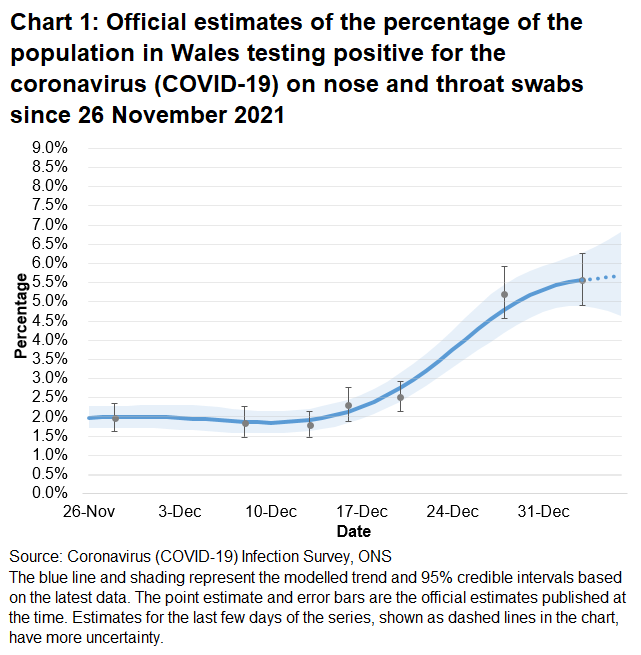 Chart showing the official estimates for the percentage of people testing positive through nose and throat swabs from 20 November to 31 December 2021. The trend has sharply increased in Wales in the most recent week.