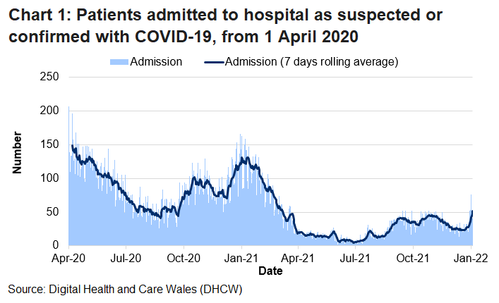 Chart 1 shows that after the peak in April 2020, COVID-19 admissions reached a high point on 30 December 2020 before decreasing again. The average has been generally increasing over recent weeks.