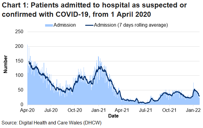 Chart 1 shows that after the peak in April 2020, COVID-19 admissions reached a high point on 30 December 2020 before decreasing again. After an increase in admissions in early January 2022, the rolling average has decreased over the last three weeks.