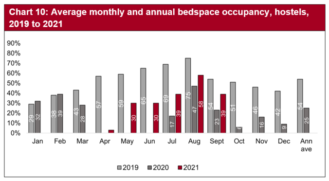 Across the hostel sector, bedspace occupancy in July was double that of 2020 but still not at the levels seen in 2019. Both August and September followed a similar pattern with both months higher than in 2020 but still lower than bed occupancy levels in 2019.