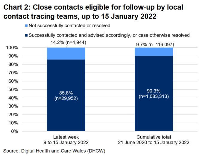 The chart shows that, over the latest week, 85.8% of close contacts eligible for follow-up were successfully contacted and advised and 14.2% were not.