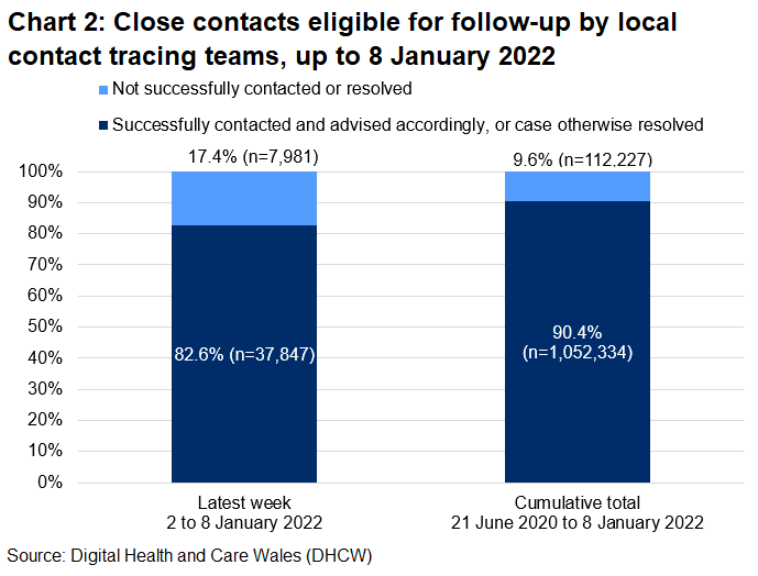 The chart shows that, over the latest week, 82.6% of close contacts eligible for follow-up were successfully contacted and advised and 17.4% were not.