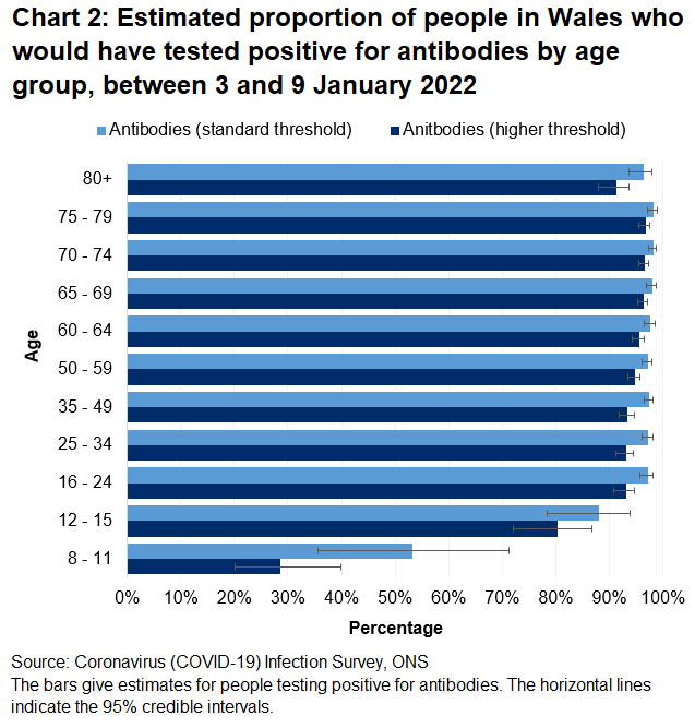 Chart shows that the percentages of people testing positive for COVID-19 antibodies between 3 and 9 January 2022 remain high across all age groups.