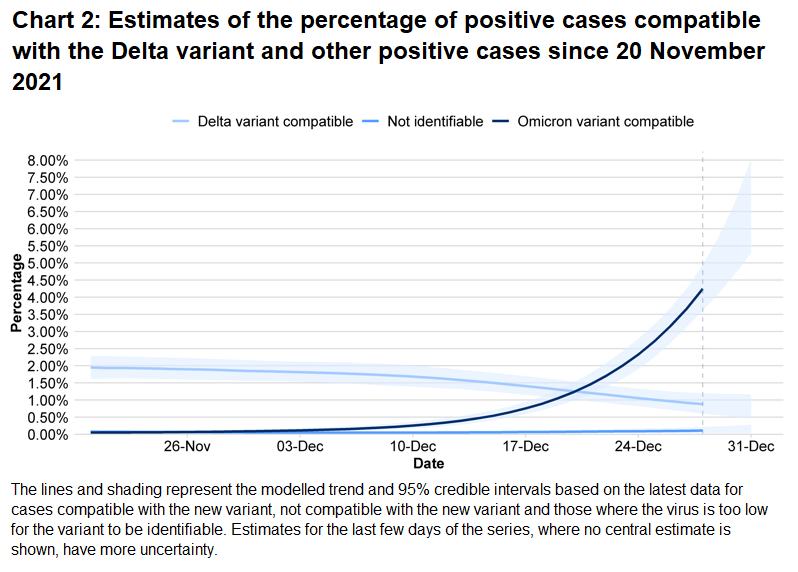 Chart showing estimates for the percentage of positive cases compatible with the Omicron variant, the Delta variant and cases that were not identifiable.