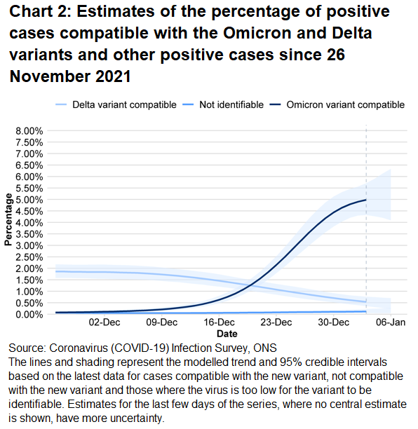 Chart showing estimates for the percentage of positive cases compatible with the Omicron variant, the Delta variant and cases that were not identifiable.