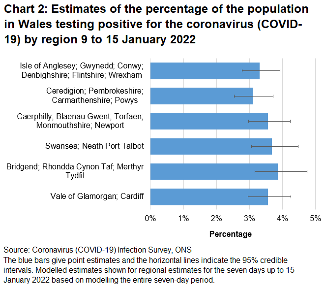 Chart showing estimates of the percentage of the population in Wales testing positive for the coronavirus (COVID-19) by region between 9 to 15 January 2022.