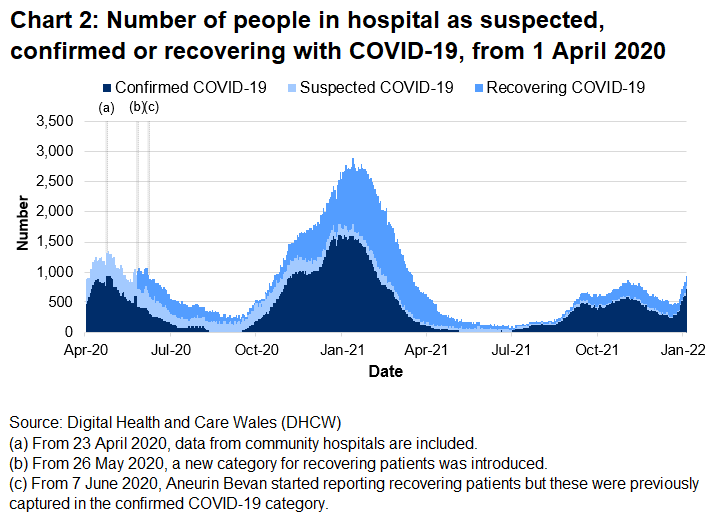 Chart 2 shows the number of people in hospital with COVID-19 reached its highest level on 12 January 2021 before decreasing again. The number of beds occupied with COVID-19 related patients has been generally increasing over recent weeks.
