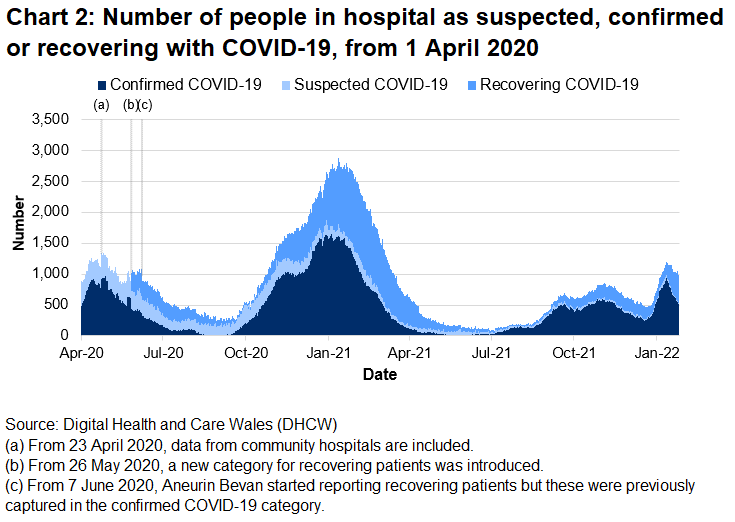 Chart 2 shows the number of people in hospital with COVID-19 reached its highest level on 12 January 2021 before decreasing again. The number of beds occupied with COVID-19 related patients generally increased from late December 2021 but has decreased over the last two weeks.