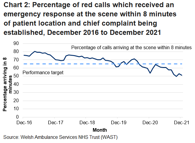 Performance for emergency response calls improved during the initial coronoavirus period but since July 2020 has declined.