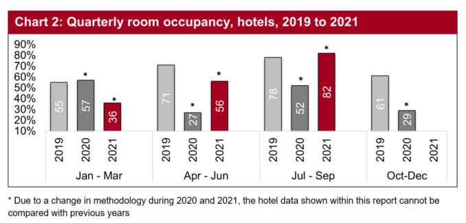 Room occupancy in the third quarter of the year was significantly higher when compared with the same period the previous year.