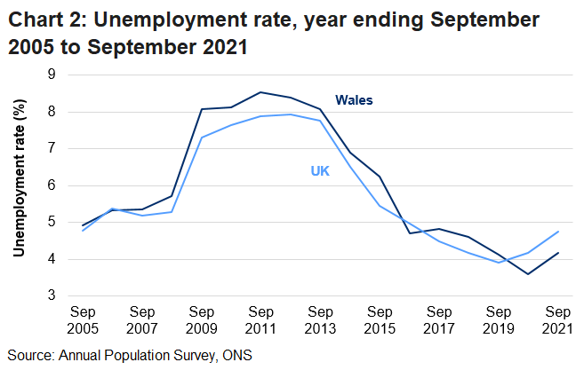 The unemployment rate for those aged 16 and over increased to the highest point during the recession in Wales and the UK but has since fallen to series lows in 2020 before the impact of the coronavirus pandemic.