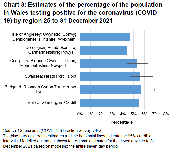 Chart showing estimates of the percentage of the population in Wales testing positive for the coronavirus (COVID-19) by region 25 to 31 December 2021.