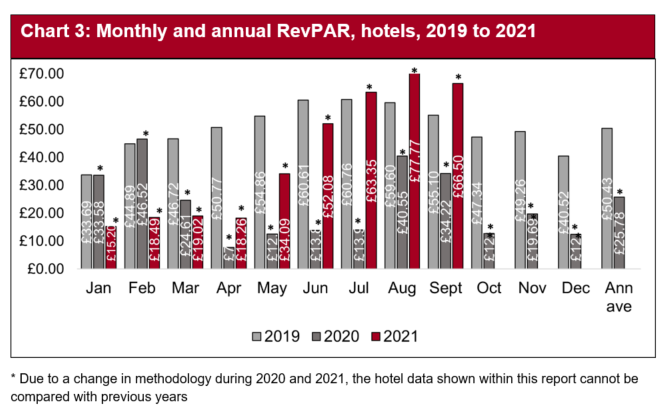 Revenue per available room (RevPAR) was significantly higher in all three months compared with the same period in 2020, with August recording the highest average at £77.77.