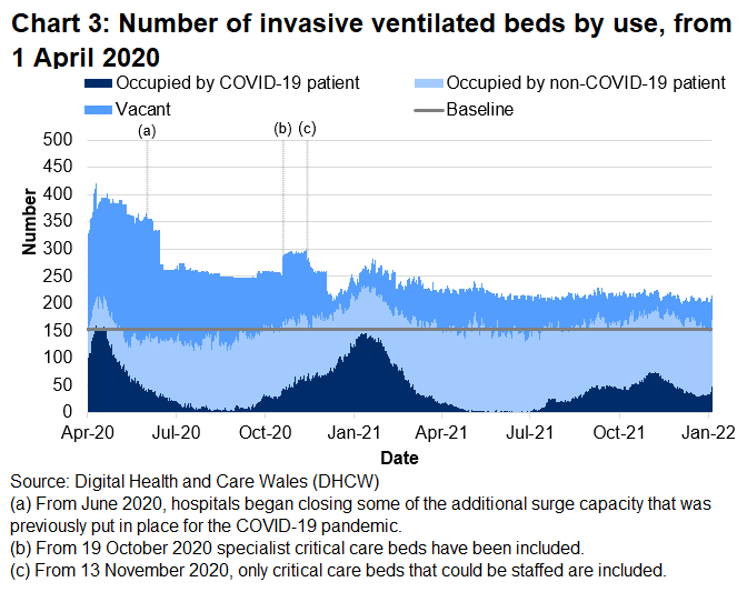 Chart 3 shows that after the peak in April 2020, the number of invasive ventilated beds occupied with COVID-19 patients reached a high point on 12 January 2021 before decreasing again. The number of invasive beds occupied with COVID-19 related patients has been generally increasing over the latest week.