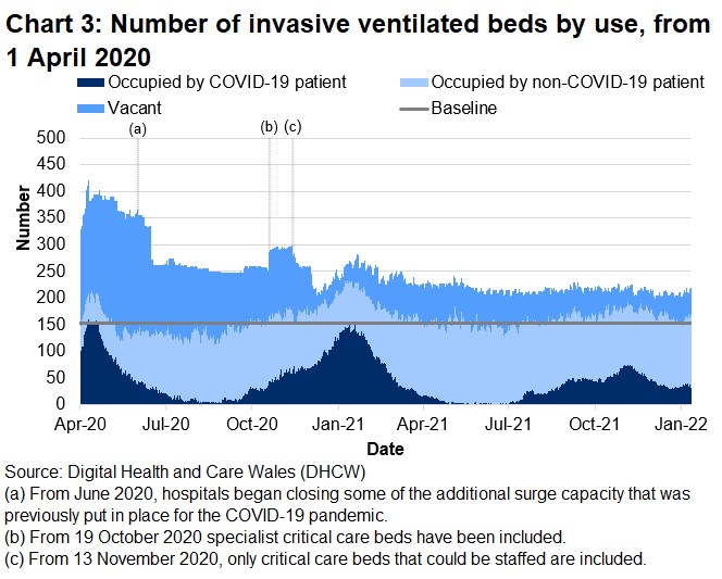 Chart 3 shows that after the peak in April 2020, the number of invasive ventilated beds occupied with COVID-19 patients reached a high point on 12 January 2021 before decreasing again. The number of invasive beds occupied with COVID-19 related patients has fluctuated over recent weeks.