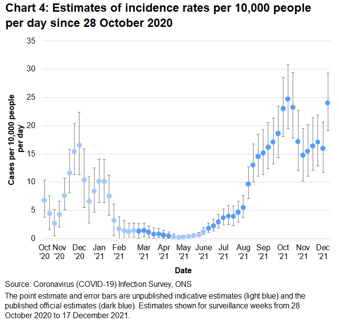 Chart showing indicative and official estimates for the incidence rate per 10,000 people per day in Wales since 28 October 2020. The incidence of new positive cases increased in the week up to 17 December 2021.