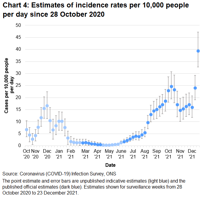 Chart showing indicative and official estimates for the incidence rate per 10,000 people per day in Wales since 28 October 2020. The incidence of new positive cases increased sharply in the week up to 23 December 2021.