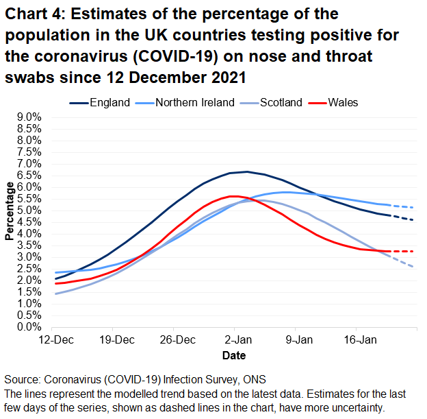 Chart showing the official estimates for the percentage of people testing positive through nose and throat swabs from 12 December 2021 to 22 January 2022 for the four countries of the UK.