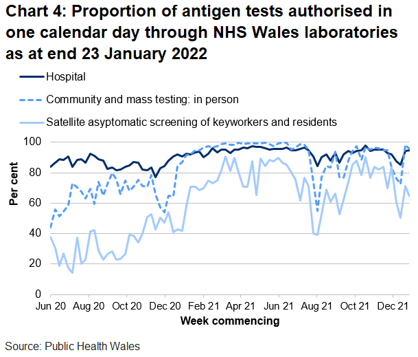 In the latest week the proportion of tests authorised in one calendar day through NHS Wales laboratories has decreased for satellite asymptomatic screening and community and mass testing and stayed the same for hospital tests.