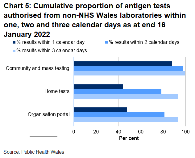 48% organisation portal tests, 44% home tests and 88% community tests were returned within one day.