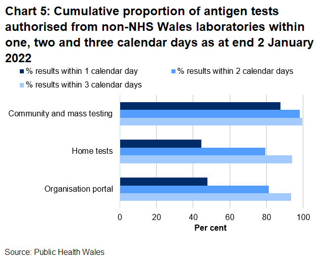 48% organisation portal tests, 44% home tests and 87% community tests were returned within one day.