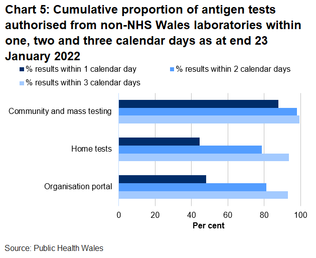 48% organisation portal tests, 44% home tests and 88% community tests were returned within one day.