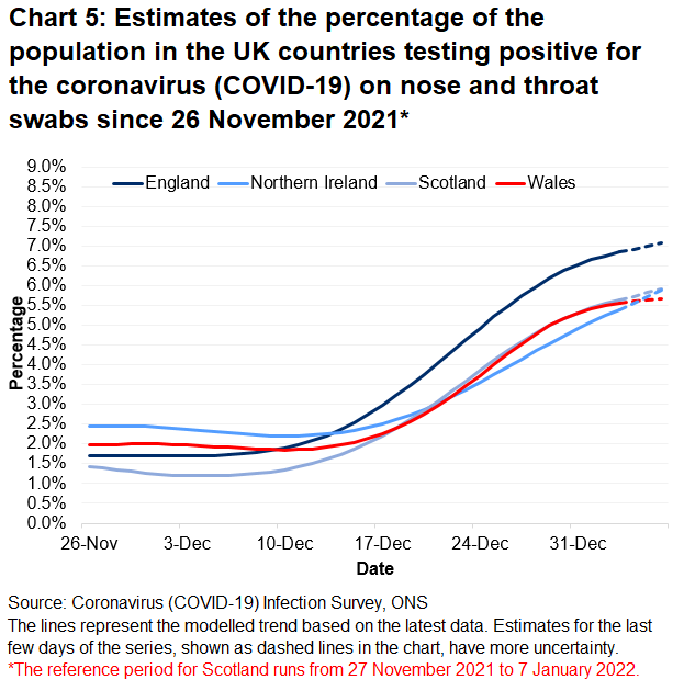 Chart showing the official estimates for the percentage of people testing positive through nose and throat swabs from 26 November 2021 to 6 January2022 for the four countries of the UK. *The reference period for Scotland runs from 27 November 2021 to 7 January 2022.