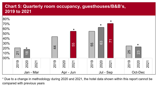 In the third quarter of the year, room occupancy reached 71%, higher than in 2020.