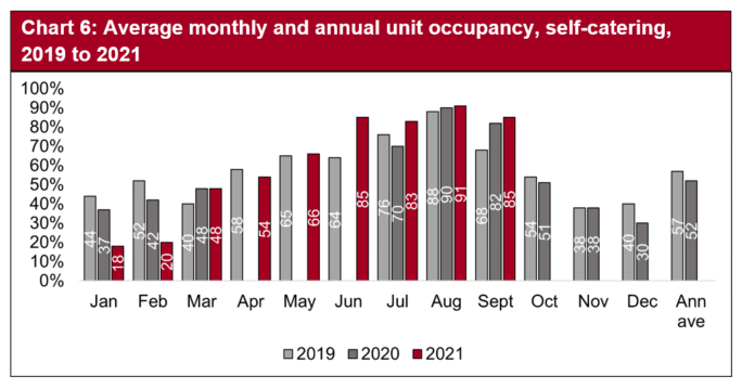 August saw similar unit occupancy levels as in both 2019 and 2020. September saw a small increase in unit occupancy levels on the previous year but considerably higher than 2019.