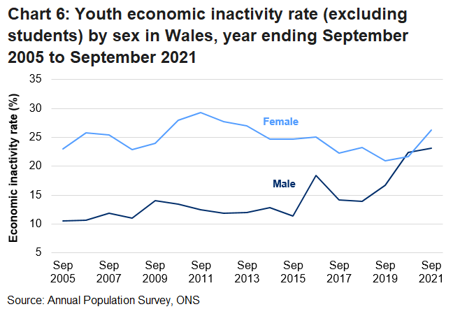 The economic inactivity rate (excluding students) for females aged 16 to 24 in Wales has generally decreased throughout the series. Whereas, the male rate has generally increased. In the year ending September 2020, the female rate fell below the male rate for the first time ever in the series.